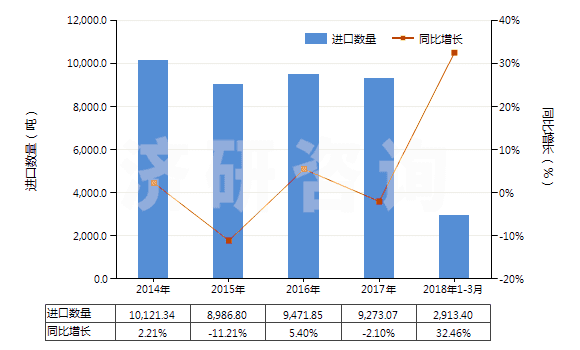 2014-2018年3月中國固體氫氧化鈉(HS28151100)進口量及增速統(tǒng)計